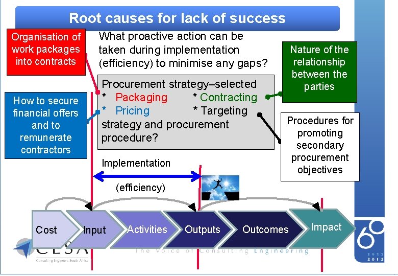 Root causes for lackof of. South success Consulting Engineers Africa Organisation of work packages