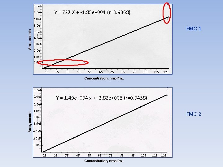 9. 0 e 4 Y = 727 X + -1. 85 e+004 (r=0. 9368)