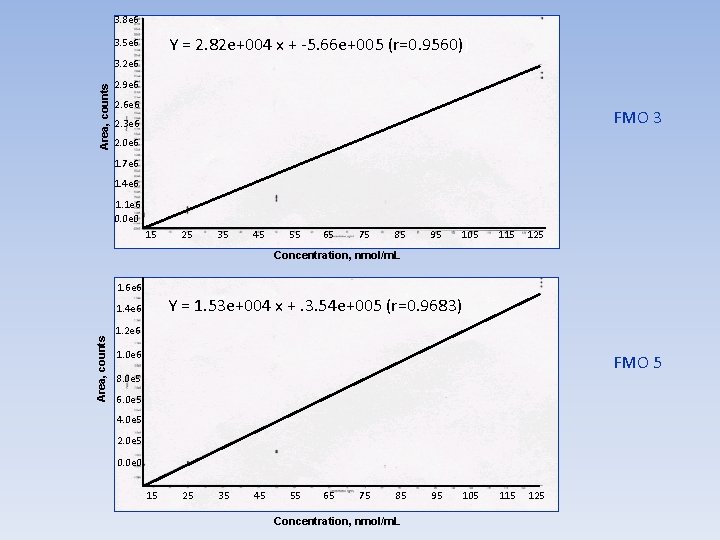 3. 8 e 6 Y = 2. 82 e+004 x + -5. 66 e+005