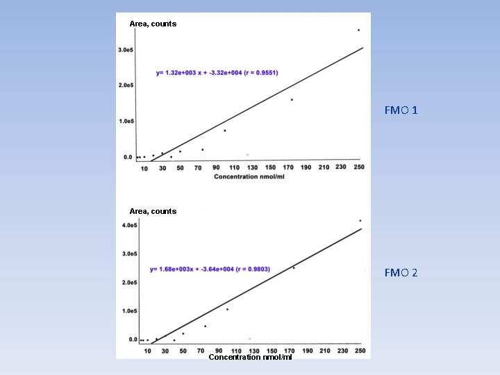Area, counts FMO 1 Area, counts FMO 2 Concentration nmol/ml 