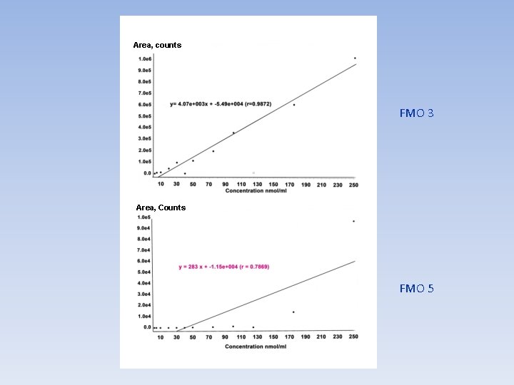Area, counts FMO 3 Area, Counts FMO 5 