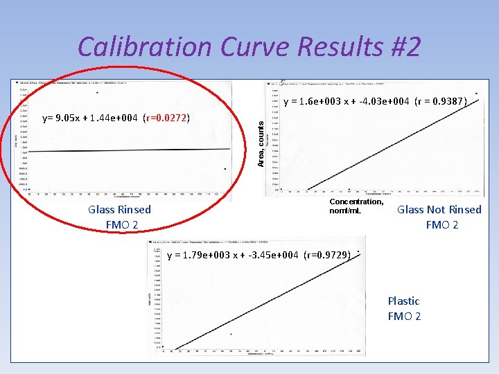Calibration Curve Results #2 y= 9. 05 x + 1. 44 e+004 (r=0. 0272)