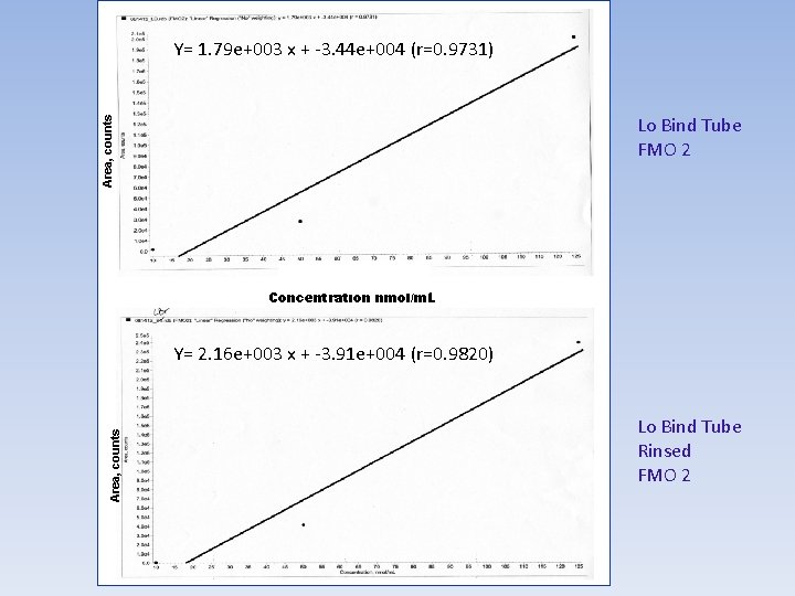 Y= 1. 79 e+003 x + -3. 44 e+004 (r=0. 9731) Area, counts Lo