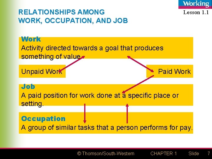 RELATIONSHIPS AMONG WORK, OCCUPATION, AND JOB Lesson 1. 1 Work Activity directed towards a