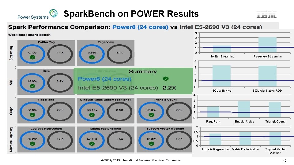 Spark. Bench on POWER Results 4 3 2 1 0 Twitter Streaming Pageview Streaming