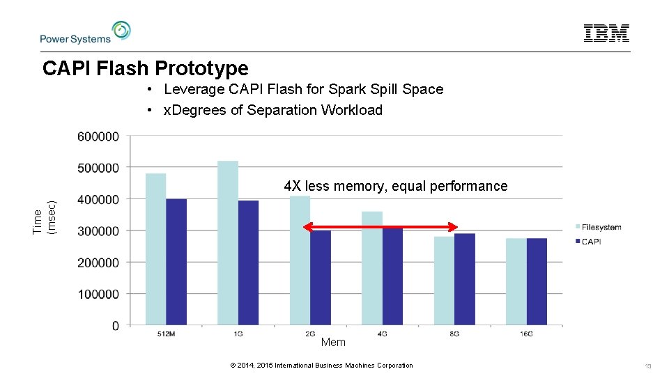 CAPI Flash Prototype • Leverage CAPI Flash for Spark Spill Space • x. Degrees