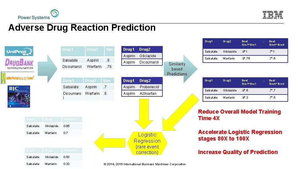 Adverse Drug Reaction Prediction Candidate DDIs of type 1 Features Drug 2 Sim Aspirin