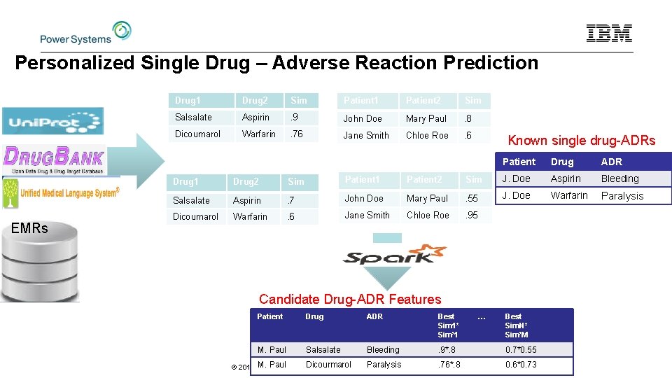 Personalized Single Drug – Adverse Reaction Prediction Sim 1(Chemical Structure Sim) Drug 2 Sim