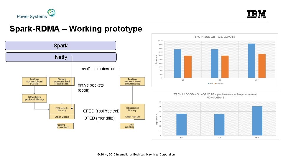 Spark-RDMA – Working prototype Spark Netty shuffle. io. mode=rsocket native sockets (epoll) OFED (rpoll/rselect)