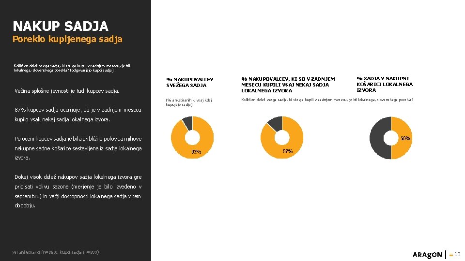 NAKUP SADJA Poreklo kupljenega sadja Kolikšen delež vsega sadja, ki ste ga kupili v