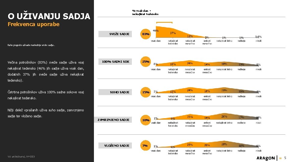 % vsak dan + nekajkrat tedensko O UŽIVANJU SADJA Frekvenca uporabe SVEŽE SADJE 83%