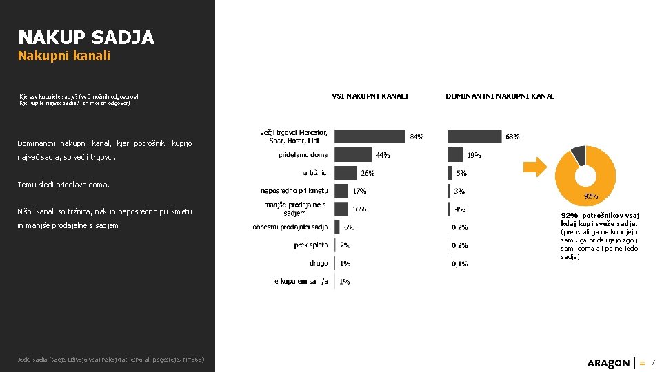 NAKUP SADJA Nakupni kanali Kje vse kupujete sadje? (več možnih odgovorov) Kje kupite največ