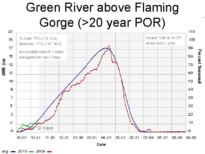 Green River above Flaming Gorge (>20 year POR) 