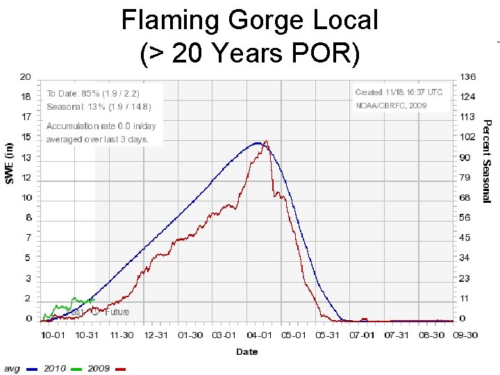 Flaming Gorge Local (> 20 Years POR) 