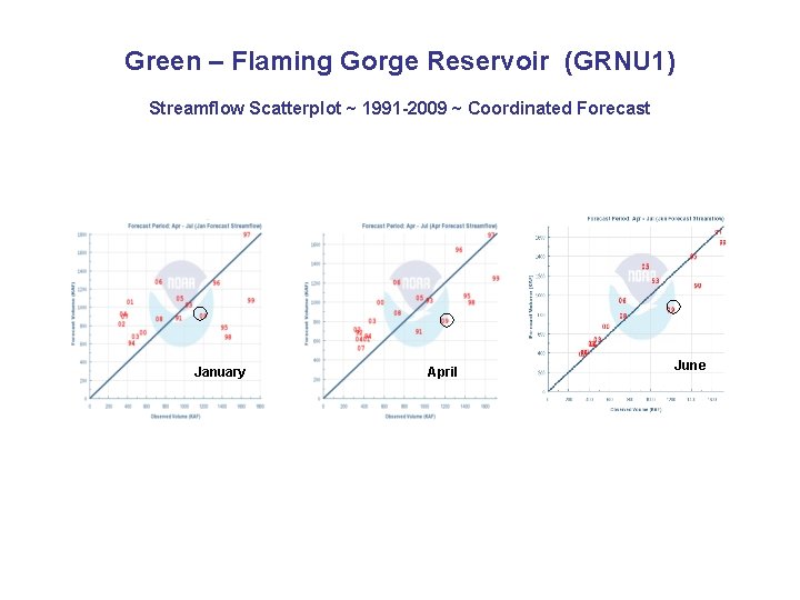 Green – Flaming Gorge Reservoir (GRNU 1) Streamflow Scatterplot ~ 1991 -2009 ~ Coordinated