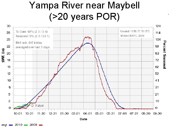 Yampa River near Maybell (>20 years POR) 