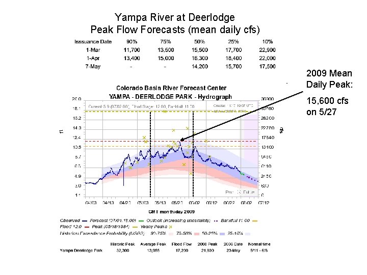 Yampa River at Deerlodge Peak Flow Forecasts (mean daily cfs) 2009 Mean Daily Peak: