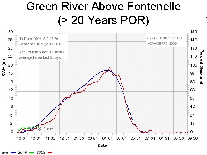 Green River Above Fontenelle (> 20 Years POR) 