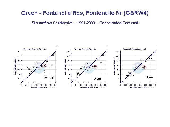 Green - Fontenelle Res, Fontenelle Nr (GBRW 4) Streamflow Scatterplot ~ 1991 -2009 ~