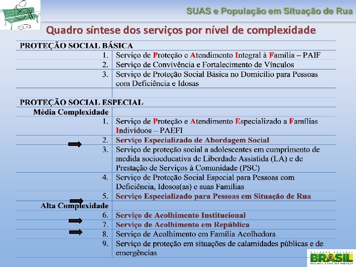 Quadro síntese dos serviços por nível de complexidade 