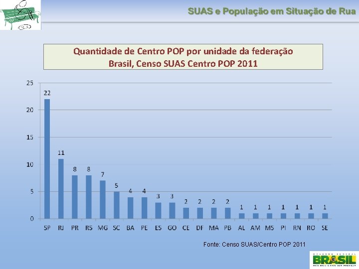 Quantidade de Centro POP por unidade da federação Brasil, Censo SUAS Centro POP 2011