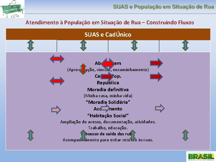 Atendimento à População em Situação de Rua – Construindo Fluxos SUAS e CadÚnico Abordagem