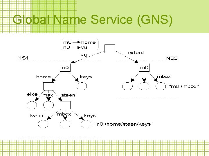 Global Name Service (GNS) 