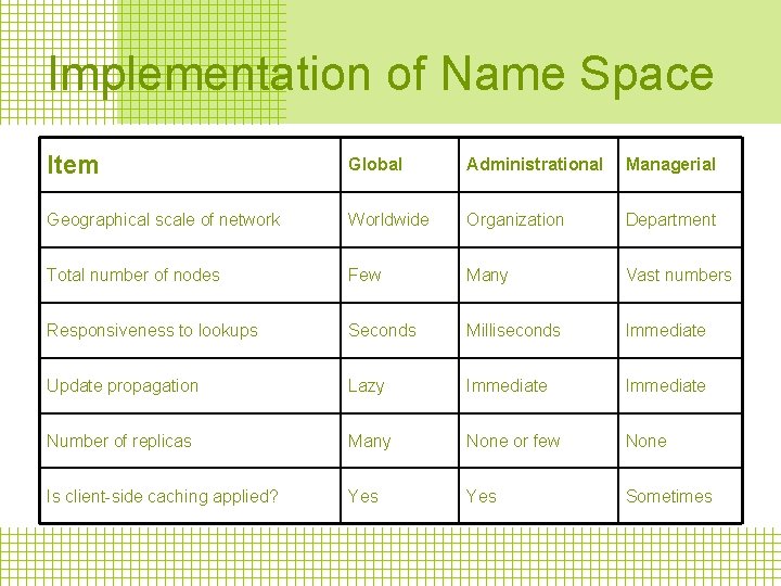 Implementation of Name Space Item Global Administrational Managerial Geographical scale of network Worldwide Organization