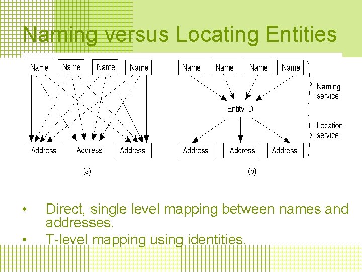 Naming versus Locating Entities • • Direct, single level mapping between names and addresses.