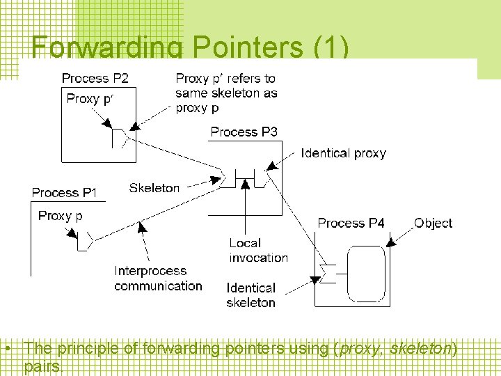 Forwarding Pointers (1) • The principle of forwarding pointers using (proxy, skeleton) pairs. 