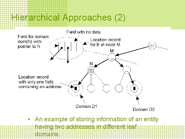 Hierarchical Approaches (2) • An example of storing information of an entity having two