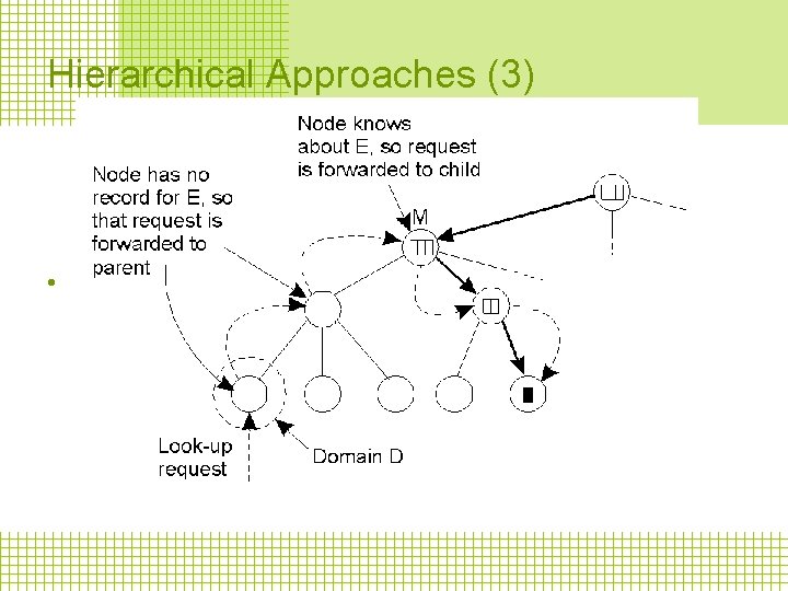 Hierarchical Approaches (3) • Looking up a location in a hierarchically organized location service.