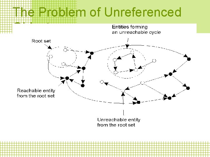 The Problem of Unreferenced Objects • An example of a graph representing objects containing