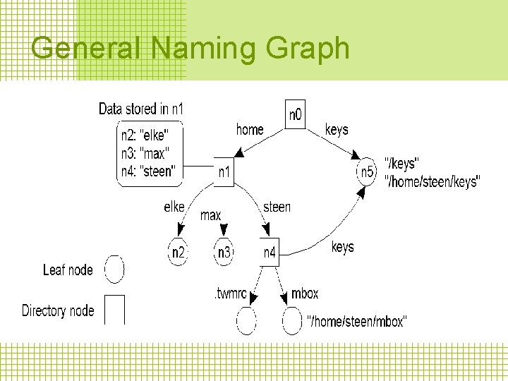 General Naming Graph 