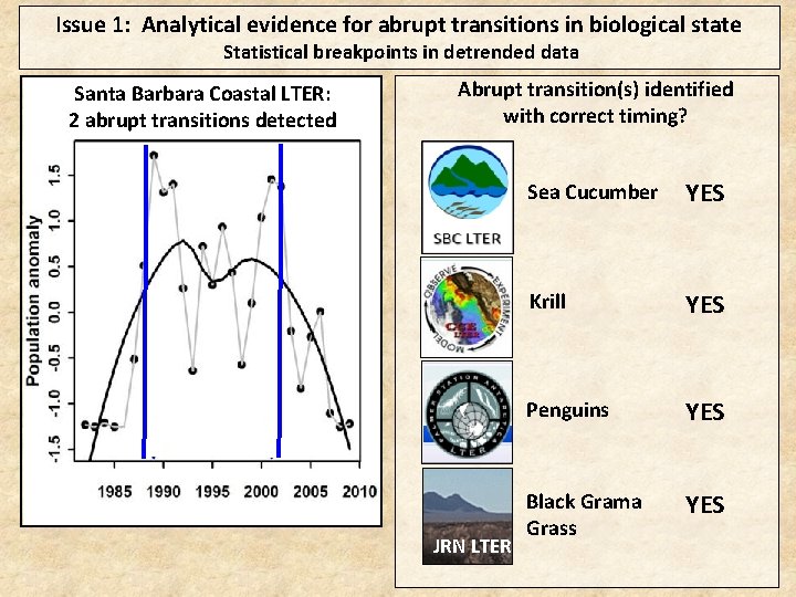 Issue 1: Analytical evidence for abrupt transitions in biological state Statistical breakpoints in detrended