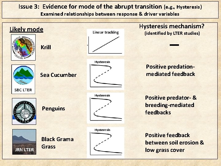 Issue 3: Evidence for mode of the abrupt transition (e. g. , Hysteresis) Examined