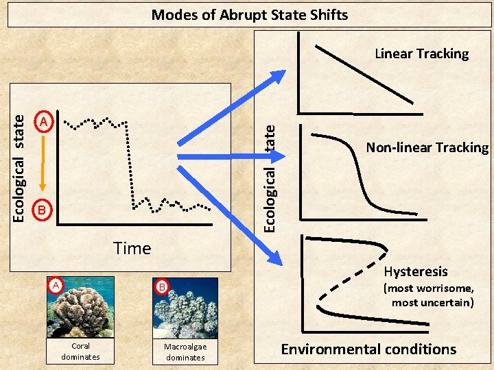 Modes of Abrupt State Shifts A Ecological state Linear Tracking B Non-linear Tracking Time