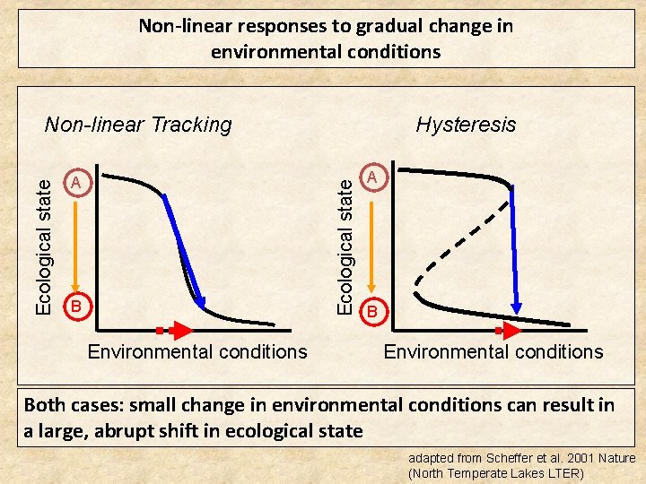 Non-linear responses to gradual change in environmental conditions A Hysteresis Ecological state Non-linear Tracking