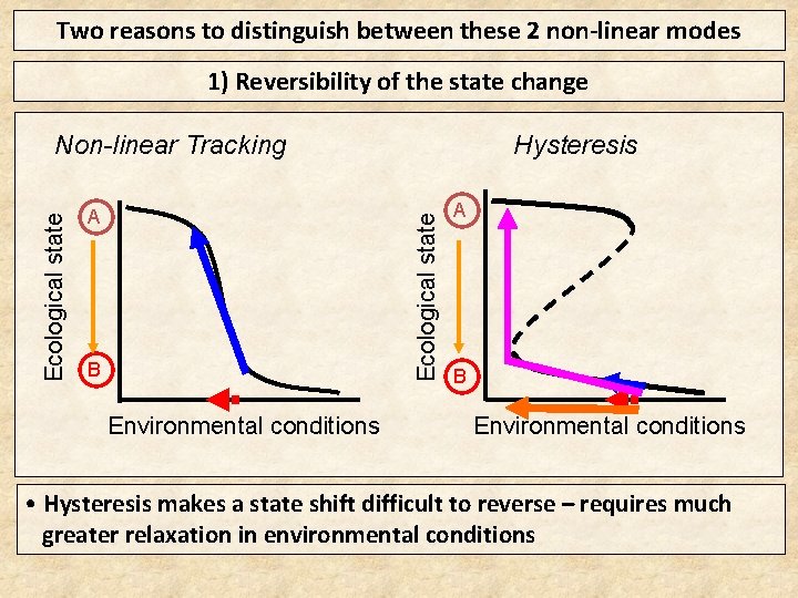 Two reasons to distinguish between these 2 non-linear modes 1) Reversibility of the state