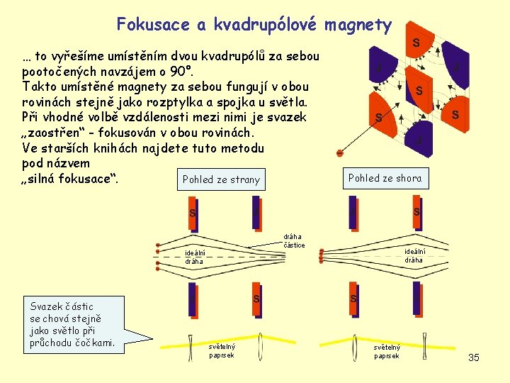 Fokusace a kvadrupólové magnety … to vyřešíme umístěním dvou kvadrupólů za sebou pootočených navzájem