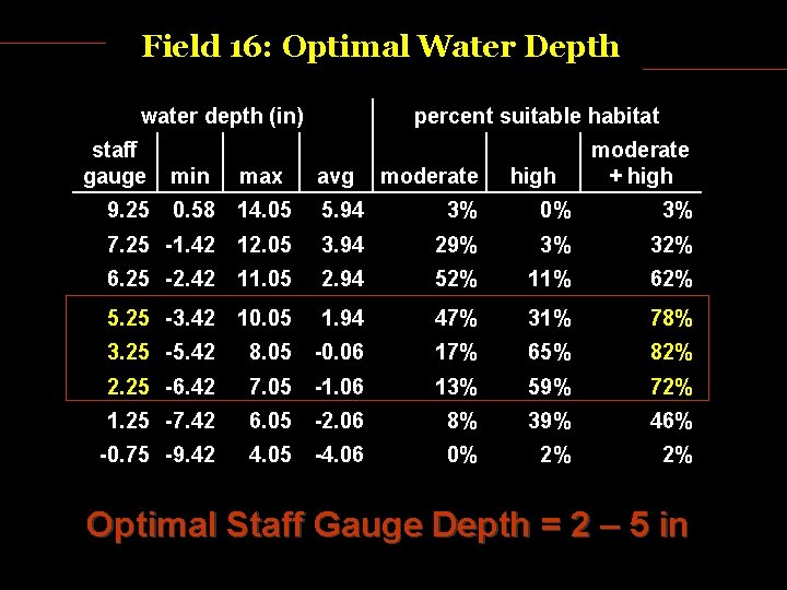 Field 16: Optimal Water Depth water depth (in) percent suitable habitat staff gauge min