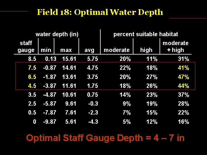 Field 18: Optimal Water Depth water depth (in) staff gauge min max percent suitable