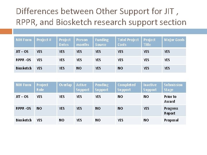 Differences between Other Support for JIT , RPPR, and Biosketch research support section NIH