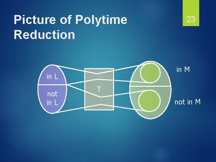 Picture of Polytime Reduction in M in L not in L 23 T not