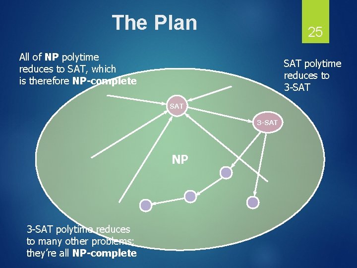The Plan 25 All of NP polytime reduces to SAT, which is therefore NP-complete