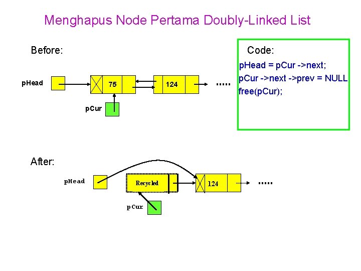 Menghapus Node Pertama Doubly-Linked List Before: Code: p. Head 75 p. Head = p. Menghapus Node Pertama Doubly-Linked List Before: Code: p. Head 75 p. Head = p.
