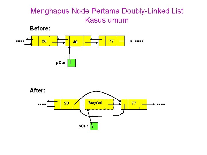 Menghapus Node Pertama Doubly-Linked List Kasus umum Before: 75 23 12477 46 p. Cur Menghapus Node Pertama Doubly-Linked List Kasus umum Before: 75 23 12477 46 p. Cur
