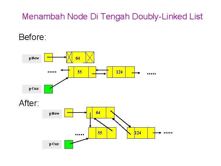 Menambah Node Di Tengah Doubly-Linked List Before: p. New 64 55 124 p. Cur Menambah Node Di Tengah Doubly-Linked List Before: p. New 64 55 124 p. Cur