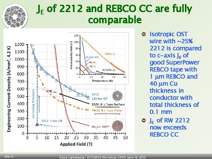 JE of 2212 and REBCO CC are fully comparable Isotropic OST wire with ~25%
