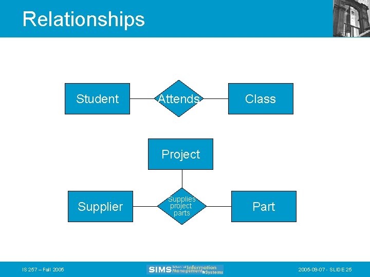 Relationships Student Attends Class Project Supplier IS 257 – Fall 2005 Supplies project parts
